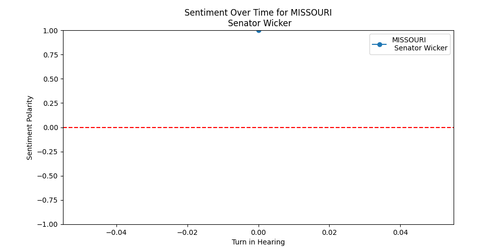 Sentiment Over Time for MISSOURI
 Senator Wicker